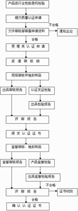 消防產(chǎn)品類強(qiáng)制性認(rèn)證流程